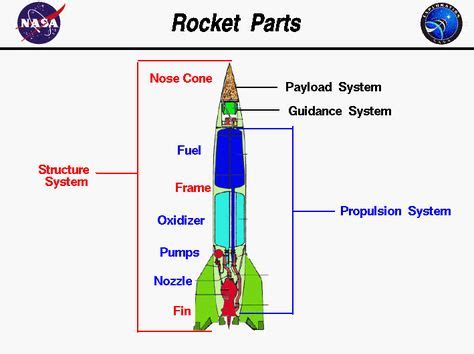 Computer drawing of a rocket with the parts tagged. | Nasa rocket ...