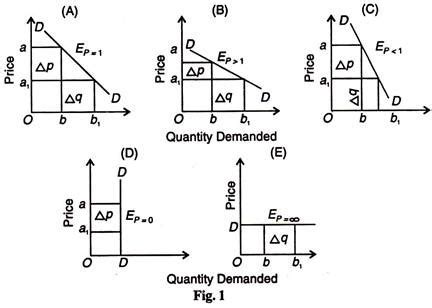 Elasticity of Demand: 4 Types