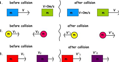 Collisions | GCSE Physics