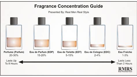 The Real Difference Between Perfume, Cologne, Toilette, and Other Fragrances