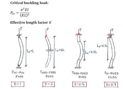 Example | C5.1 Euler’s Buckling Formula | Solid Mechanics II