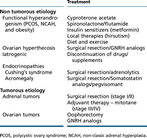 Treatment of hyperandrogenism of nontumorous and tumorous etiology in... | Download Table