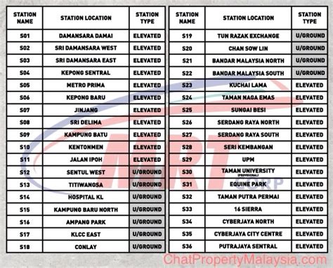 MRT 2 Route Map of all Stations (Sungai Buloh - Serdang - Putrajaya ...