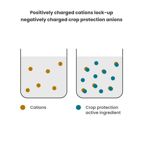 Hard water cations can lock-up pesticides » Interagro (UK) Ltd