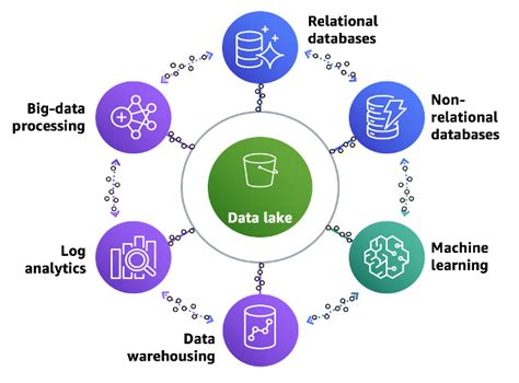 Build a Lake House Architecture on AWS | AWS Big Data Blog