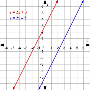 Parallel Lines and Slopes