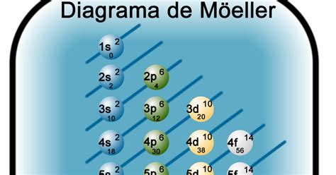 Física y Química. ESO y Bachillerato: Diagrama de Möeller