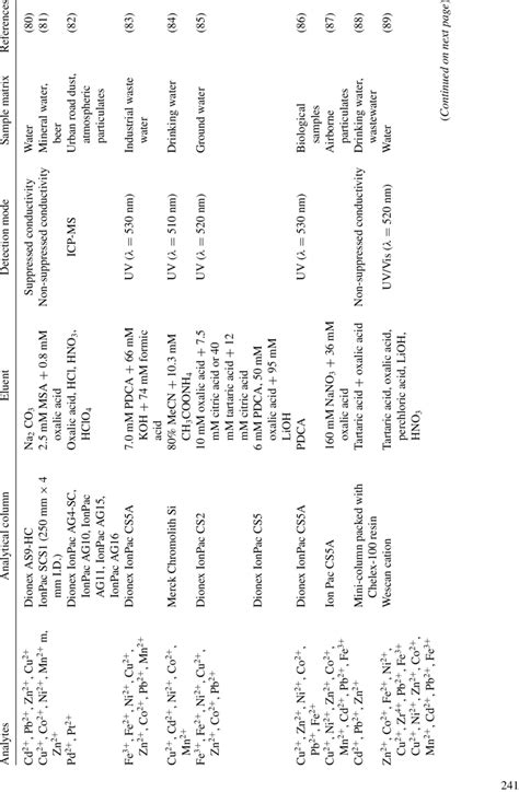 The examples of applications of ion chromatography for the... | Download Table