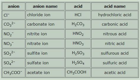 Naming Compounds | Boundless Chemistry