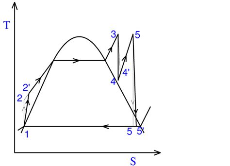 8: Reheat Rankine Cycle T-S Diagram | Download Scientific Diagram