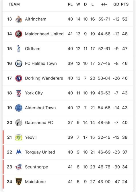 National League table after matchday 41 : r/soccer