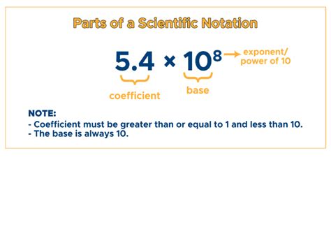 Scientific Notation: Compressing Numbers - Curvebreakers