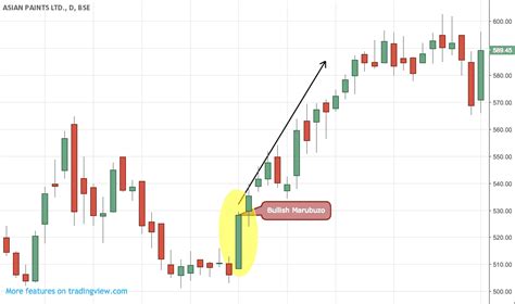 Candlestick Pattern: The Marubozu