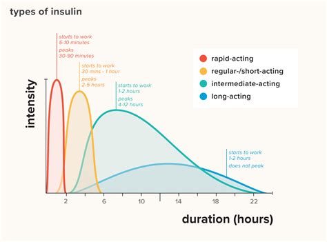 Types of Insulin Chart: Duration, Comparison, and More