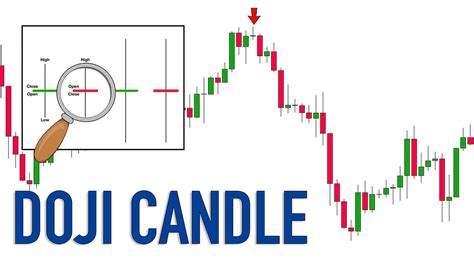 Learn Profitable Doji Candle Trading Strategy