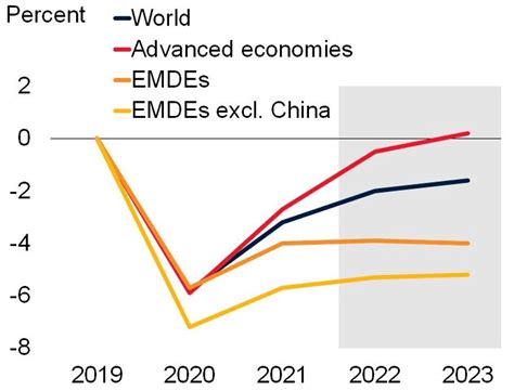 The global economy in 2022 - 5 charts from the World Bank | World ...