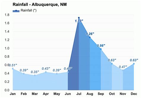 Yearly & Monthly weather - Albuquerque, NM