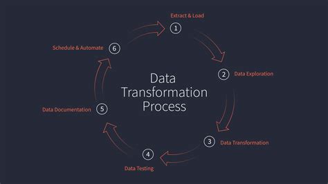 Data Transformation Process Diagram Transformation Mti