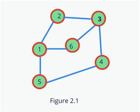 An Introduction To Graph Data Structure