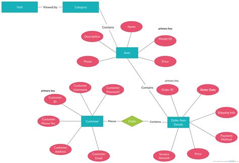 One of Creately users masterpiece: The ER diagram for the ShoppiShop ...