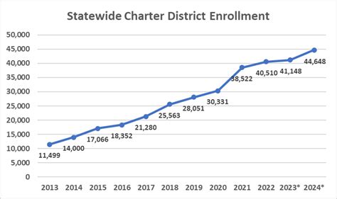 Generational Change in School Funding Formula : Palmetto Promise Institute