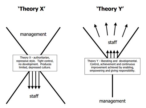 McGregor's Theory X and Theory Y | Download Scientific Diagram