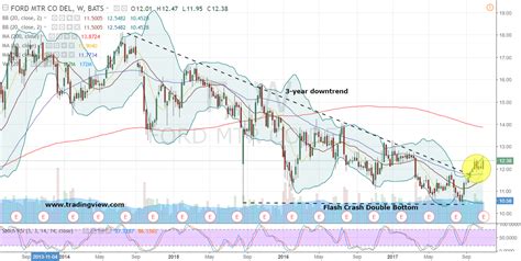 Why Ford Motor Company Stock Is Revved Up for More Gains | InvestorPlace