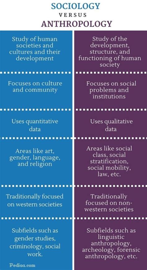 COMPARISON OF SOCIOLOGY WITH ANTHROPOLOGY [KEY POINTS TO REMEMBER ...