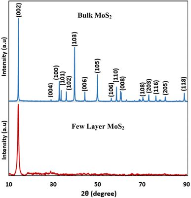 The XRD pattern of the bulk and few-layer MoS2 | Download Scientific Diagram