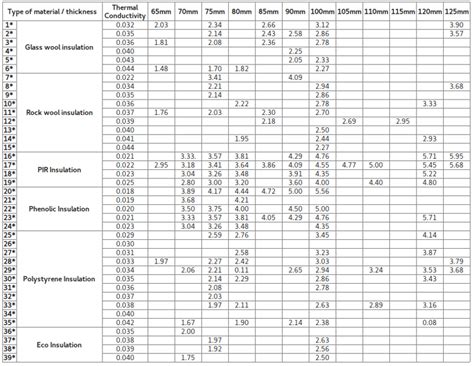 Insulation Comparison Table | Decoration Examples