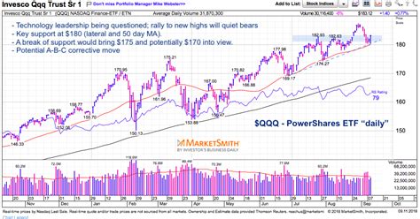 NASDAQ 100: What's Next For Market Leading Tech Stocks? - See It Market