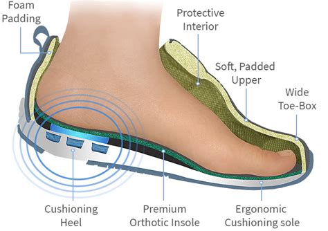 Diabetic Shoes | OrthoFeet