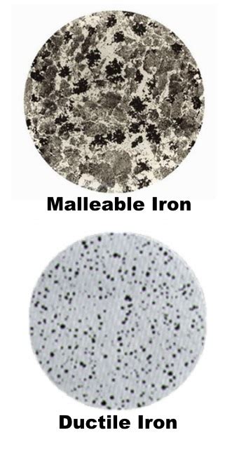 Malleable vs. Ductile Iron - Jianzhi Pipe Fittings