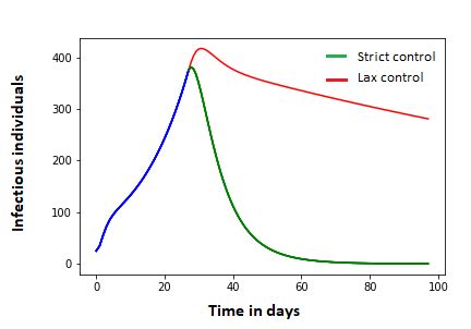 Figure shows the effect in the shape of the epidemic curve given by ...