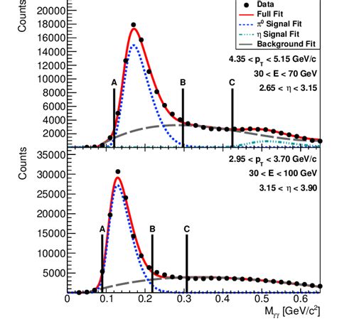 Typical invariant mass spectra for di-photon events which pass the cuts... | Download Scientific ...