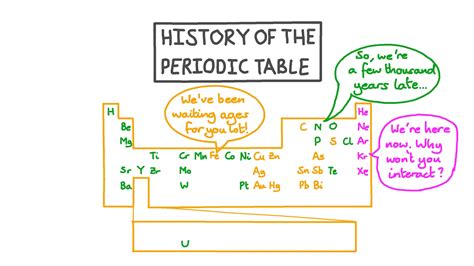 History Of The Periodic Table Elements Worksheet | Awesome Home