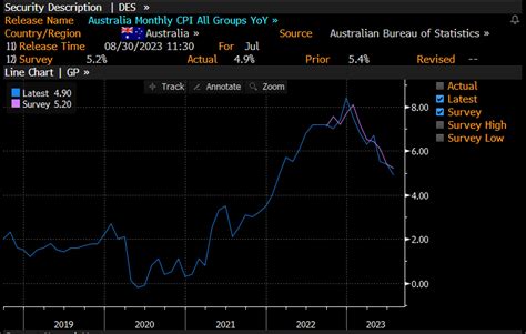 The Match Out: ASX storms higher on growing signs interest rates have peaked - James Gerrish ...