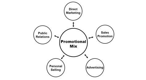 Promotional Mix Diagram