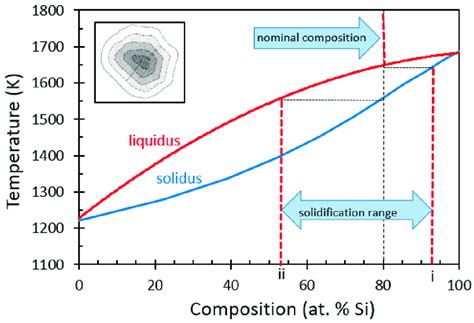 Binary equilibrium Si-Ge phase diagram showing solidification range for... | Download Scientific ...