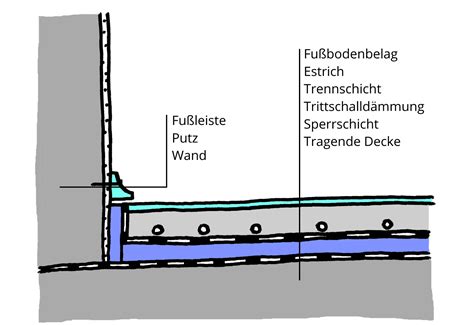 Estrich und andere Fußbodenaufbauten