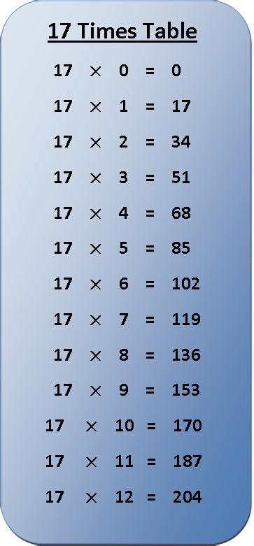 17 Times Table Multiplication Chart | Exercise on 17 Times Table ...