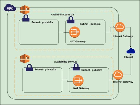 AWS VPC Tutorial - Part II subnets - StudyTrails