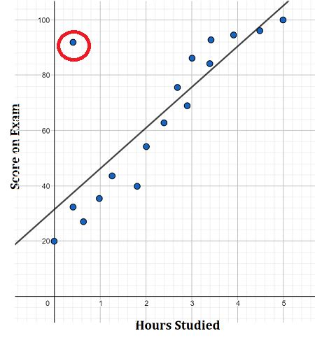 Determining Outliers in a Scatterplot | Statistics and Probability ...