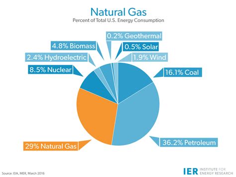 Natural Gas - IER