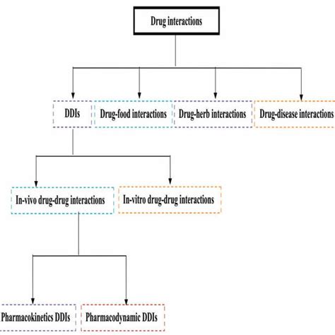 8. Pharmacokinetic drug-drug interaction. | Download Scientific Diagram