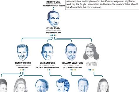 Ford Motor Co. Family Tree -- Interactive - WSJ