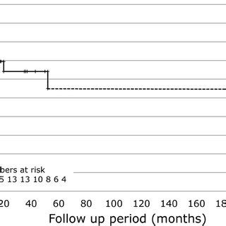 Overall survival rate of patients with mycotic abdominal aortic ...