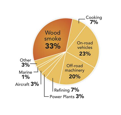 Wood Smoke and Particle Pollution