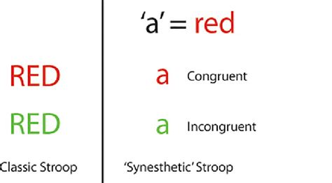 Examples of congruency in the classic Stroop task and the synesthetic... | Download Scientific ...