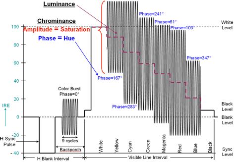 Measuring composite-video signal performance requires understanding differential gain and phase ...